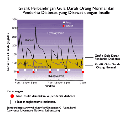 kadar gula darah termasuk diabetes kadar gula darah termasuk diabetes